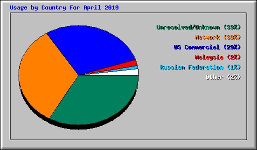 Usage by Country for April 2019