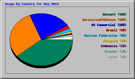 Usage by Country for May 2019