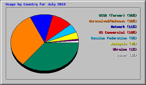 Usage by Country for July 2019