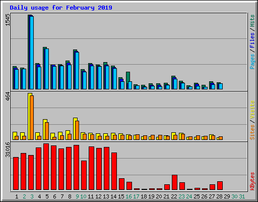 Daily usage for February 2019