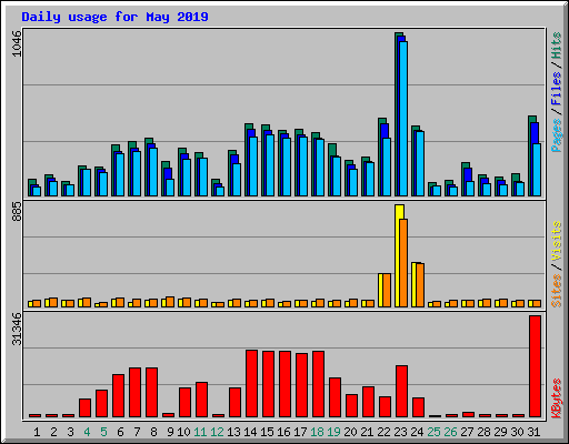 Daily usage for May 2019