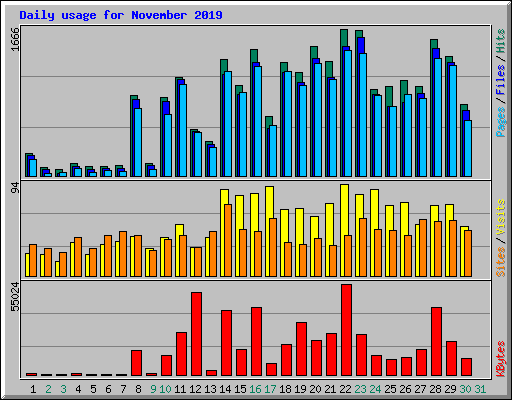 Daily usage for November 2019