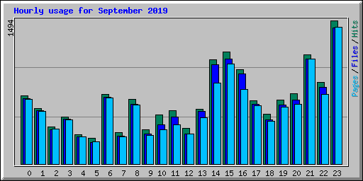 Hourly usage for September 2019