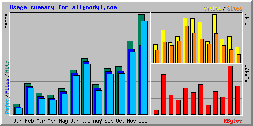 Usage summary for allgoodyl.com